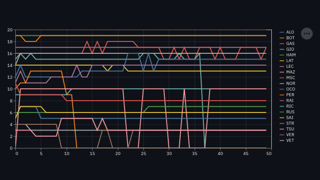 F1 One Lap Prediction